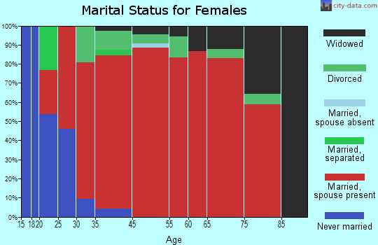 Burlington marital status for females