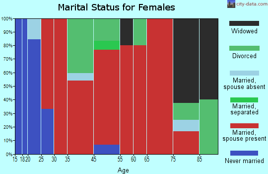 Burnham marital status for females