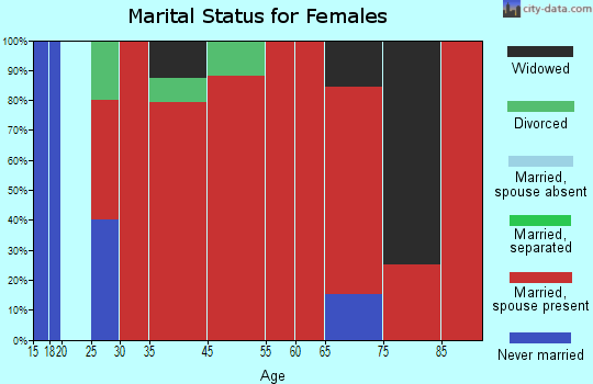 Buxton marital status for females