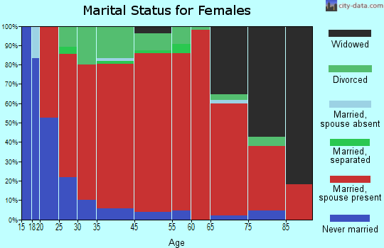 Canaan marital status for females