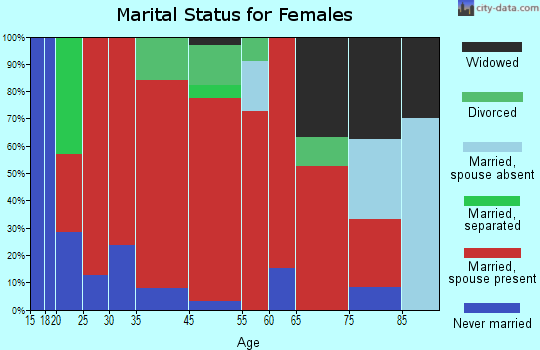 Canton marital status for females