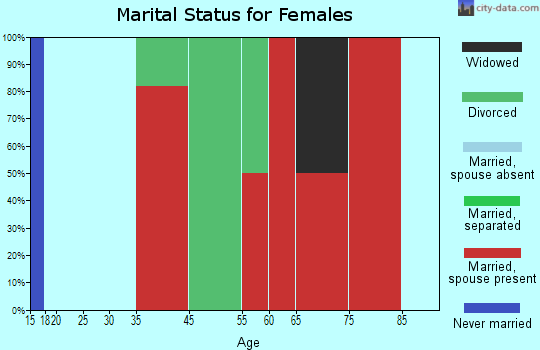 Cape Elizabeth marital status for females