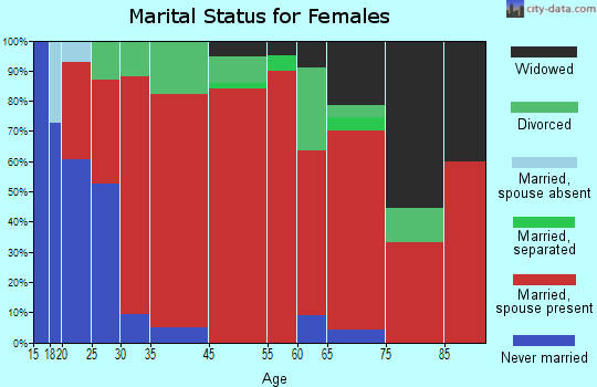 Carmel marital status for females