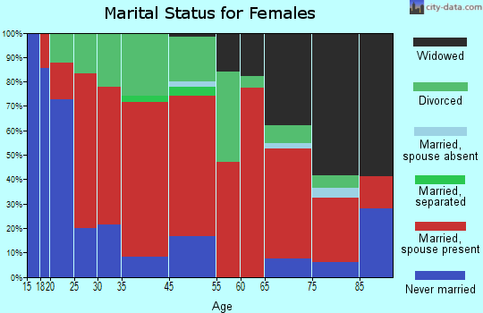 Carthage marital status for females