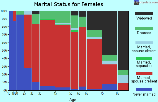 Casco marital status for females