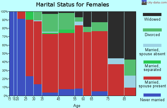 Castine marital status for females