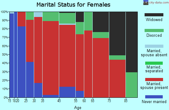 Chapman marital status for females