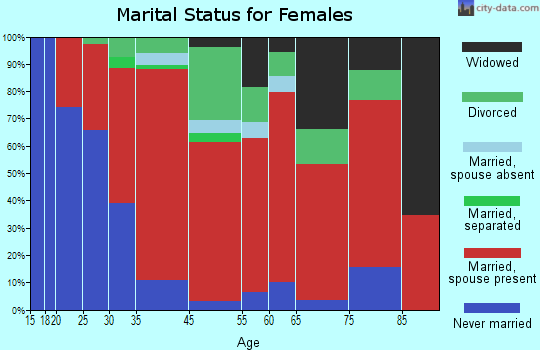 Charleston marital status for females