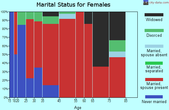 Robbins Crossroads marital status for females