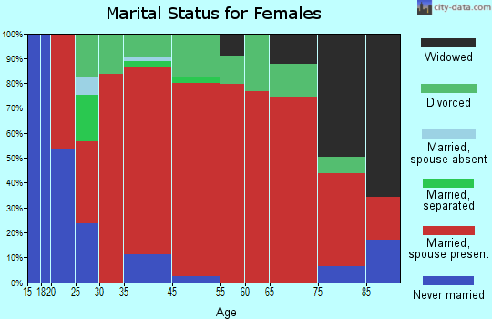 Cherryfield marital status for females