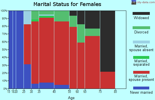 Chesterville marital status for females