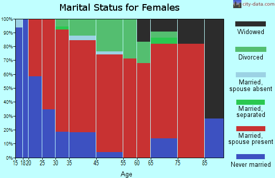 Clifton marital status for females