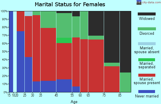 Columbia marital status for females