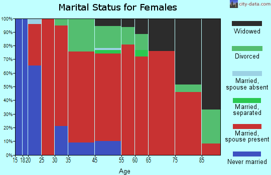 Columbia Falls marital status for females