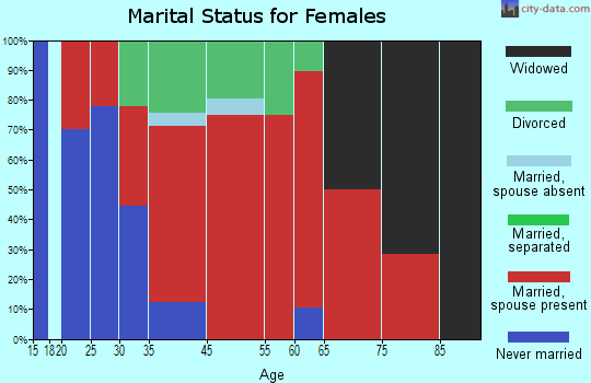 Corinth marital status for females