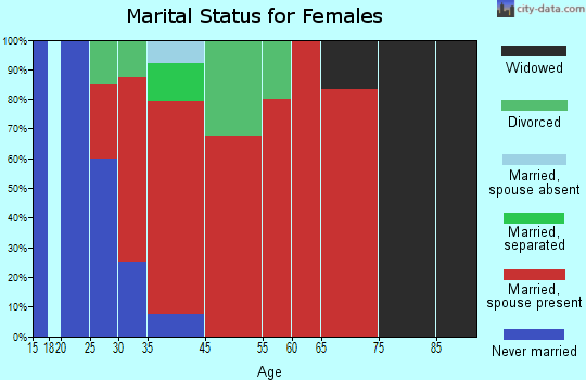 Cornish marital status for females