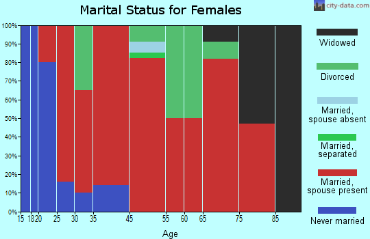 Cornville marital status for females