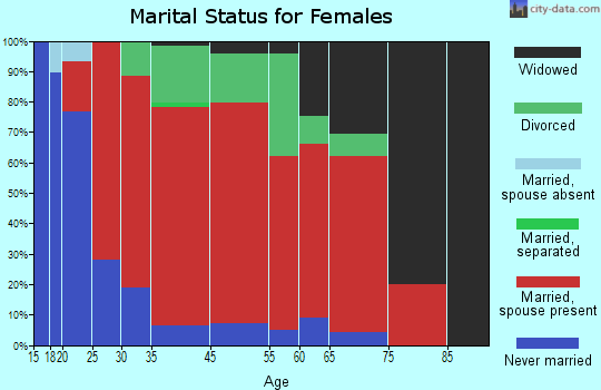 Cumberland marital status for females