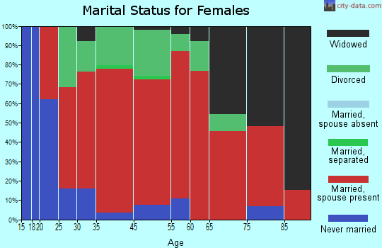 Damariscotta marital status for females