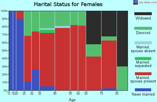 Dedham marital status for females