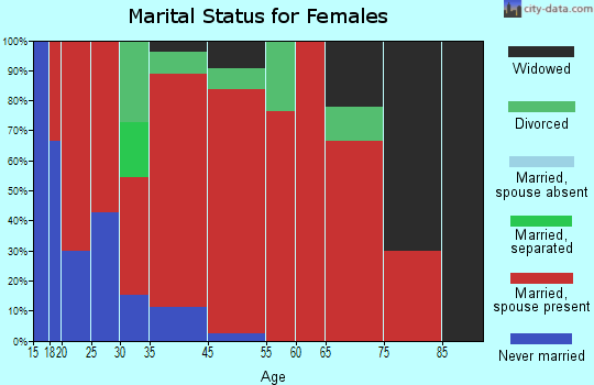 Denmark marital status for females