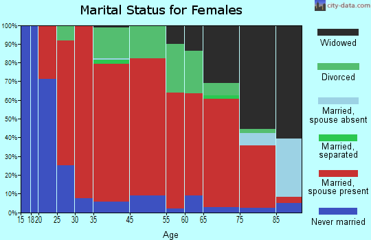 East Machias marital status for females