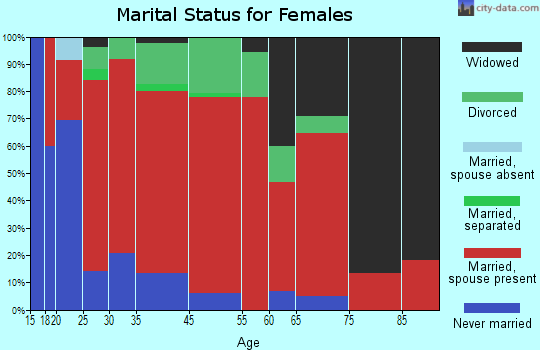 Easton marital status for females