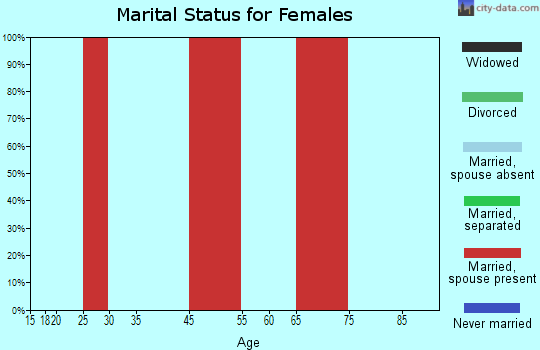 Eddington marital status for females