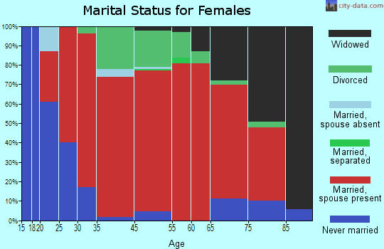 Edgecomb marital status for females