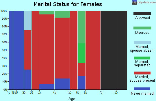 Etna marital status for females