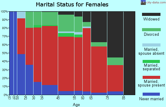 Exeter marital status for females