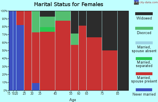 Falmouth marital status for females