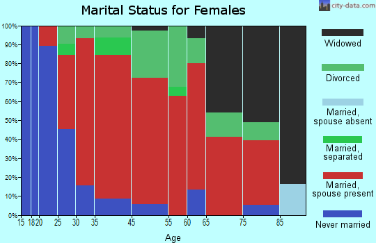 Franklin marital status for females