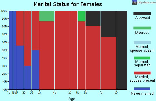 Frenchville marital status for females