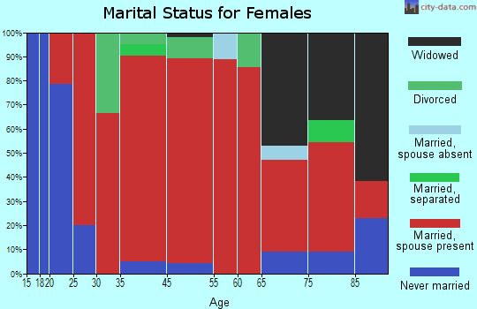 Garland marital status for females