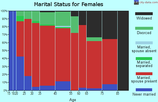 Glenburn marital status for females
