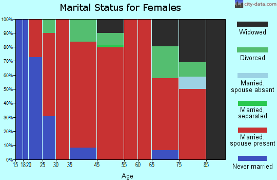 Gouldsboro marital status for females