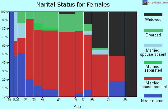 Gray marital status for females