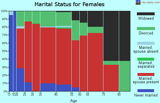 Greene marital status for females