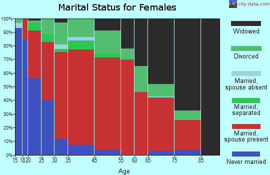 Sawyerville marital status for females
