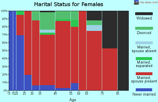 Hanover marital status for females