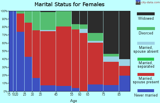 Hebron marital status for females