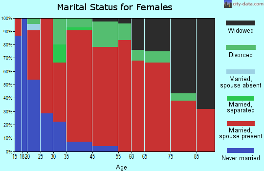 Hiram marital status for females