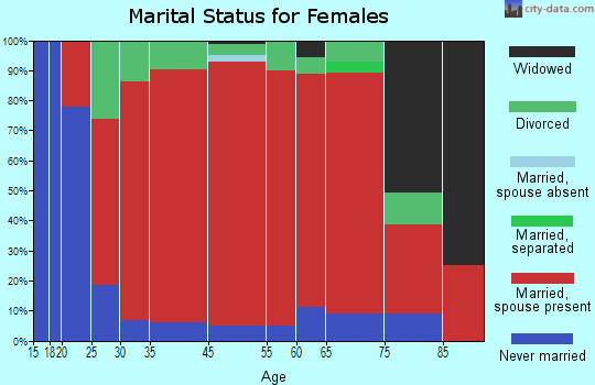 Hodgdon marital status for females