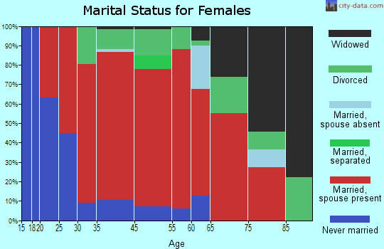 Holden marital status for females