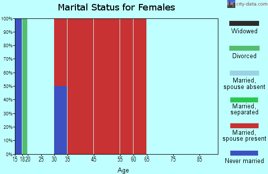 Hollis marital status for females