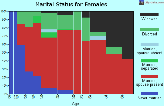 Hudson marital status for females