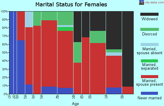 Islesboro marital status for females
