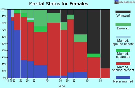 Semmes marital status for females