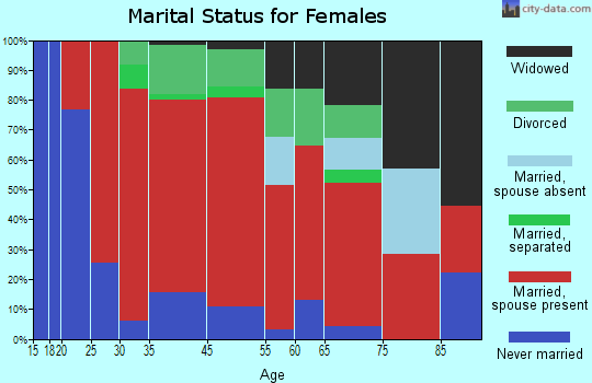 Jackson marital status for females